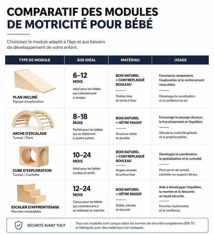 Tableau comparatif des parcours de motricité bébé par âge et matériau