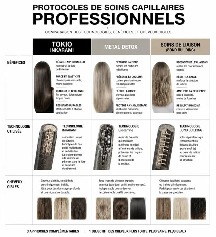 Infographie comparative des soins cheveux coiffeur : Tokio Inkarami, Metal Detox et soins de liaison pour choisir le traitement adapté.