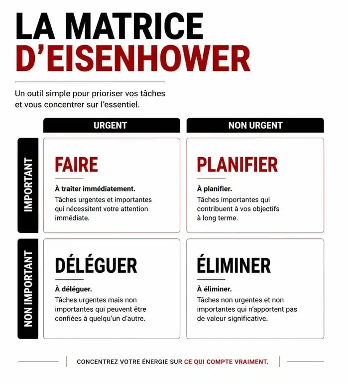 Matrice d'Eisenhower pour l'organisation quotidienne et la gestion des priorités