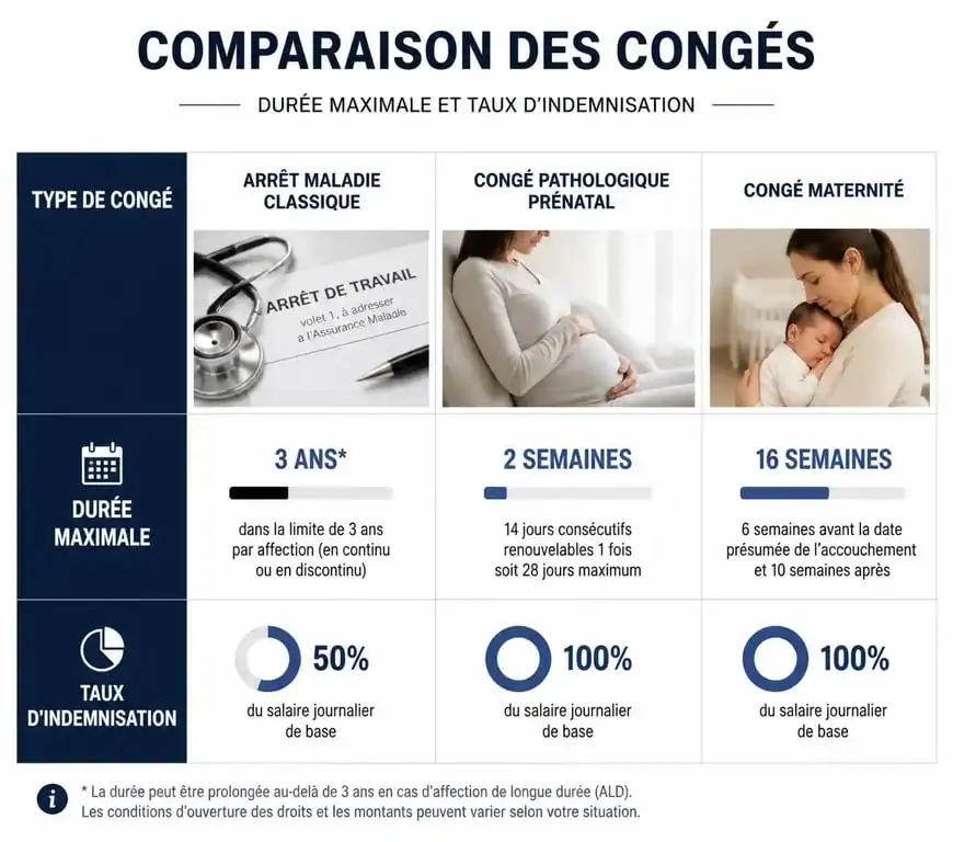 Tableau comparatif des indemnités entre arrêt maladie, congé pathologique et congé maternité pour enchaîner arrêt maladie et congé maternité