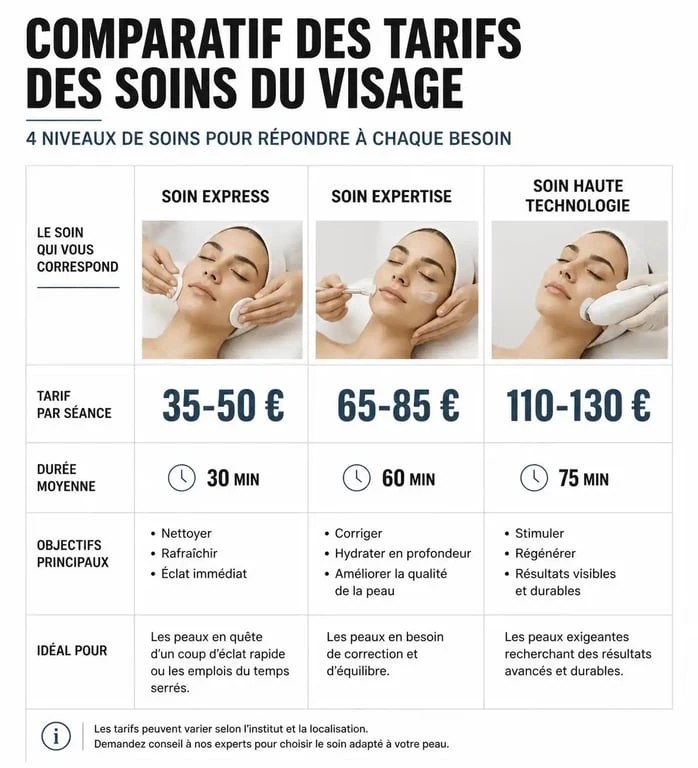 Infographie comparative des prix des soins du visage en institut selon la durée et la technicité