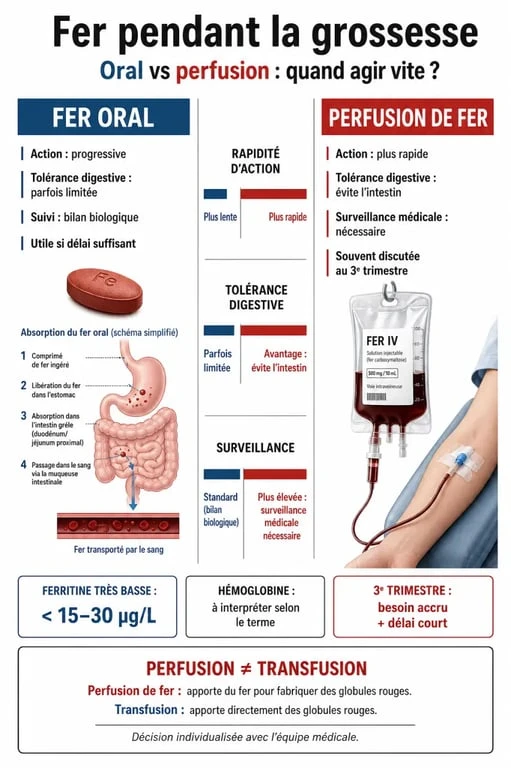Perfusion de fer grossesse avis : comparaison visuelle avec le fer oral, sécurité, efficacité et surveillance médicale
