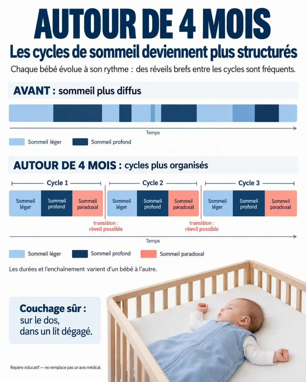 Schéma explicatif de la régression du sommeil bébé autour de 4 mois et de la maturation des cycles